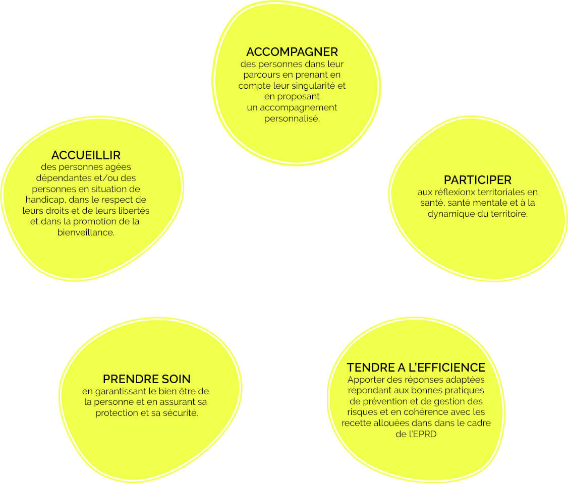 Ensemble de texte sur les misssions de la Résidence